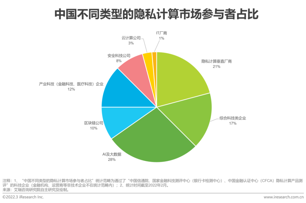 2022年中国隐私计算行业研究报告