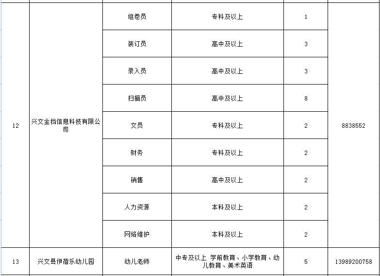 找工作的小伙伴速看！兴文最新招聘信息合集来了～