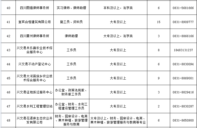 找工作的小伙伴速看！兴文最新招聘信息合集来了～