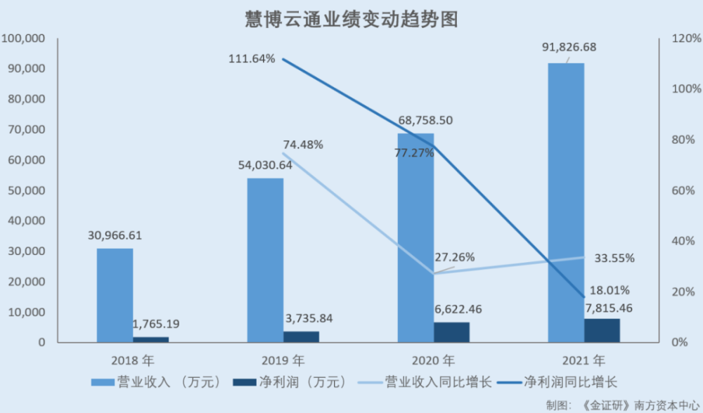 慧博云通财务数据频变脸 员工接手亏损子公司仍在职涉嫌虚假陈述