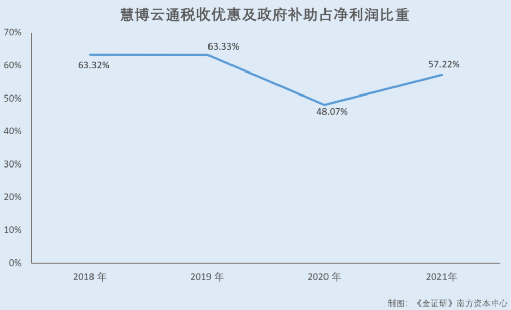 慧博云通财务数据频变脸 员工接手亏损子公司仍在职涉嫌虚假陈述