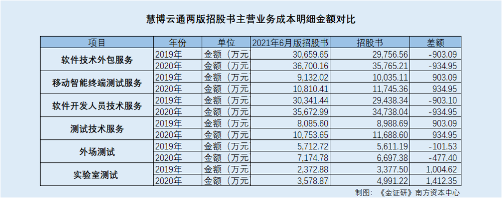 慧博云通财务数据频变脸 员工接手亏损子公司仍在职涉嫌虚假陈述