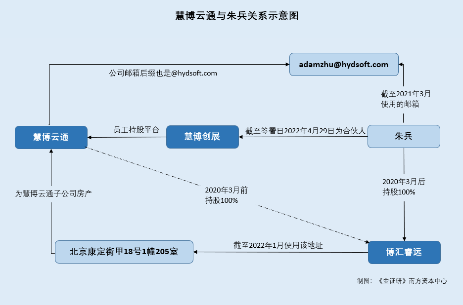 慧博云通财务数据频变脸 员工接手亏损子公司仍在职涉嫌虚假陈述