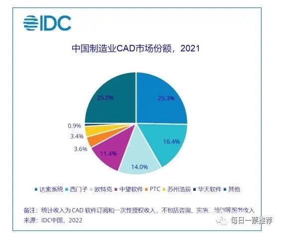 工信部要求加快工业软件高质量发展，这家公司细分领域国内第四