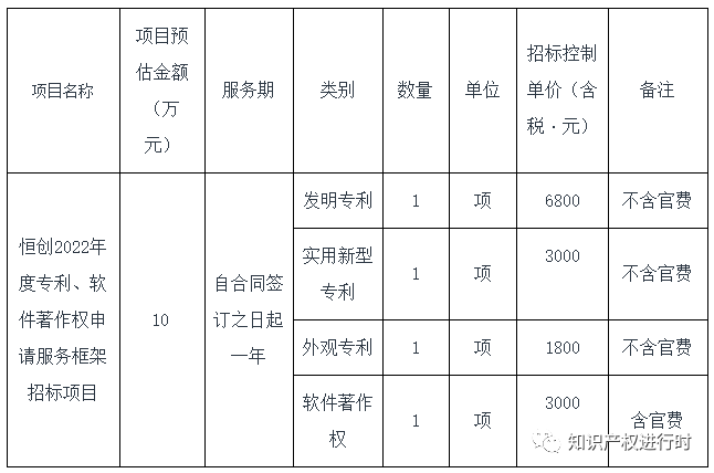 招标：发明6800元/项，实用新型/软件著作权3000元/项