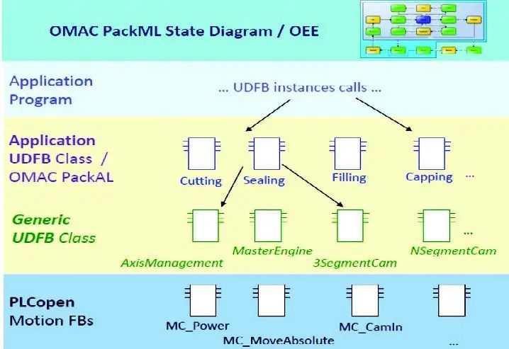 抽象编程——PLCopen功能块加速机器设备开发与集成