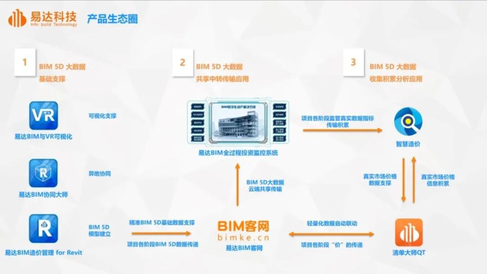 易达for Revit 全过程BIM生态圈产品介绍与软件资源