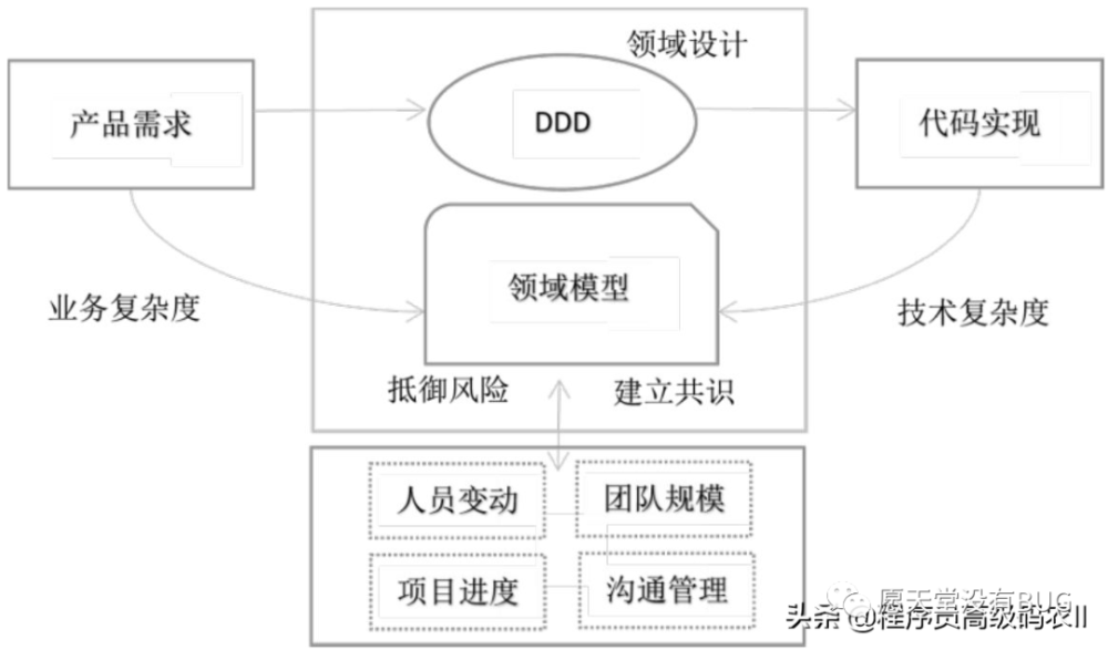 P8架构师都要懂的微服务架构深度解析：微服务构建，领域驱动设计