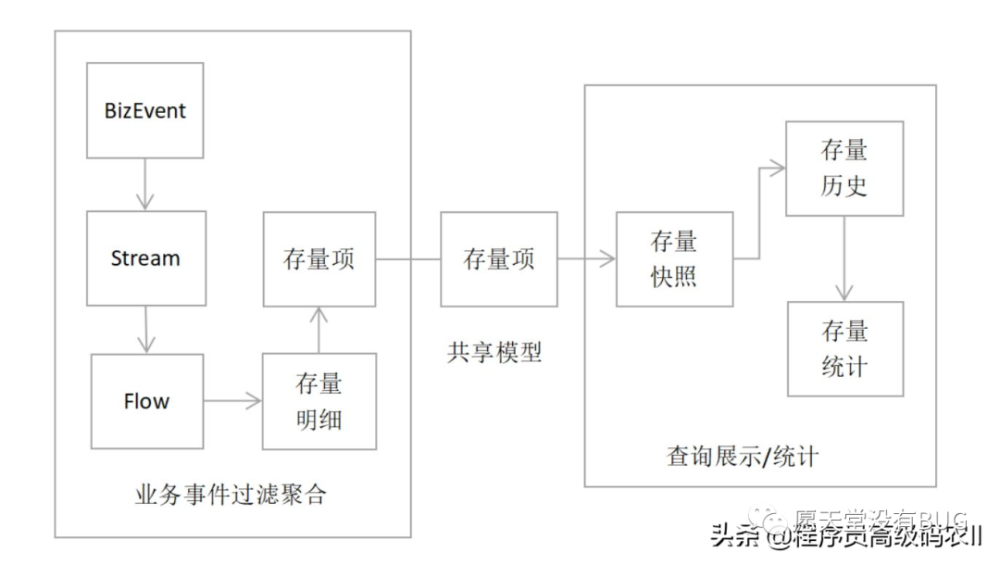 P8架构师都要懂的微服务架构深度解析：微服务构建，领域驱动设计