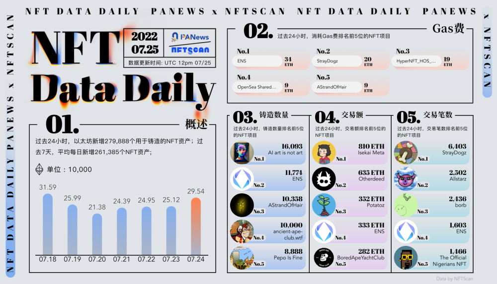 PA日报｜Aptos融资1.5亿美元；Yuga Labs遭遇集体诉讼