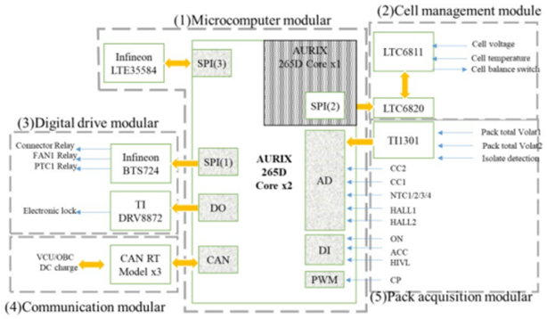 基于AURIX多核架构的电池管理系统｜AutoAero202226期