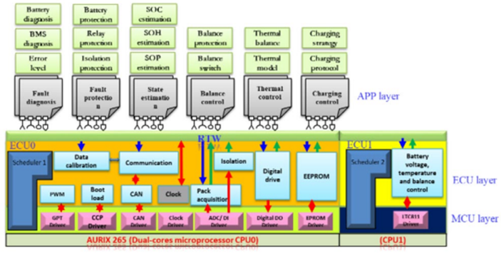 基于AURIX多核架构的电池管理系统｜AutoAero202226期