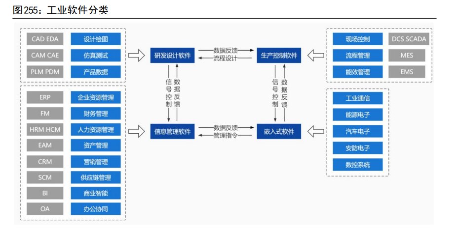 计算机行业深度研究：汽车智能化与工业数字化专题（下）