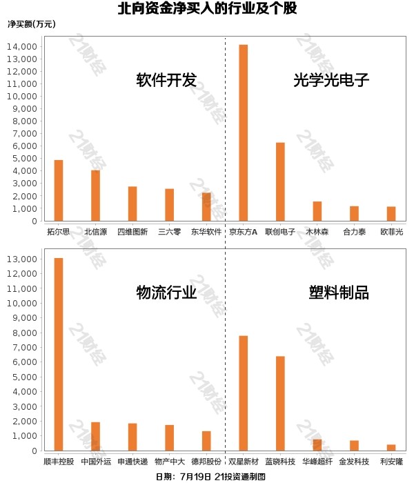 北向资金出逃近百亿，最新重点增减持板块、个股一览