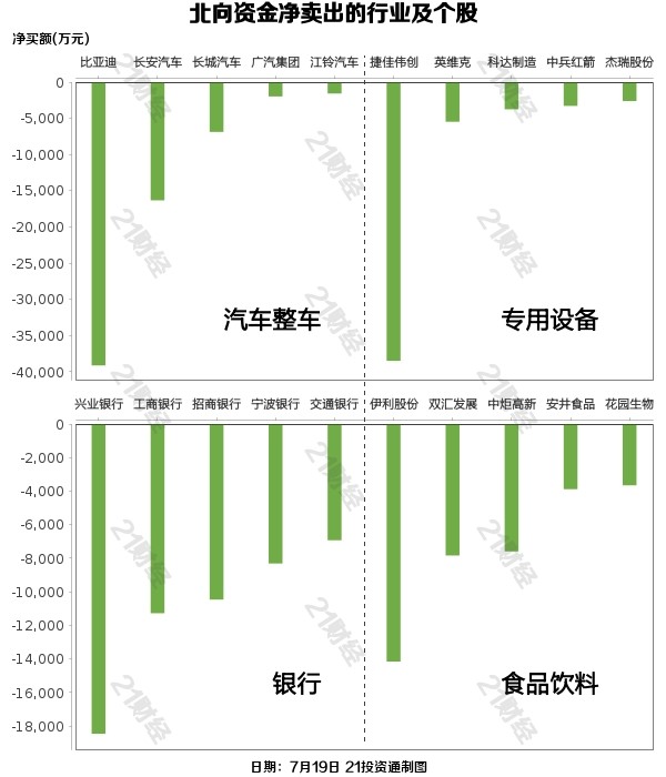 北向资金出逃近百亿，最新重点增减持板块、个股一览