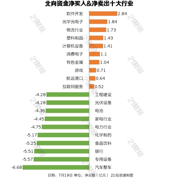 北向资金出逃近百亿，最新重点增减持板块、个股一览