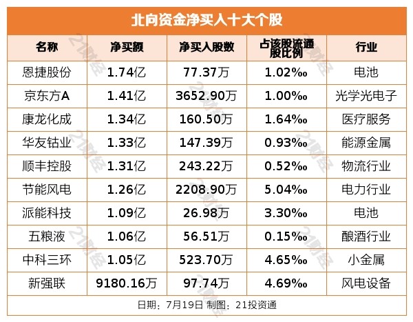 北向资金出逃近百亿，最新重点增减持板块、个股一览