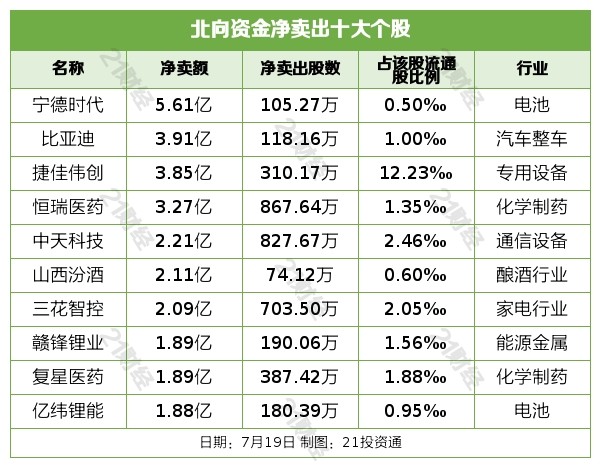 北向资金出逃近百亿，最新重点增减持板块、个股一览