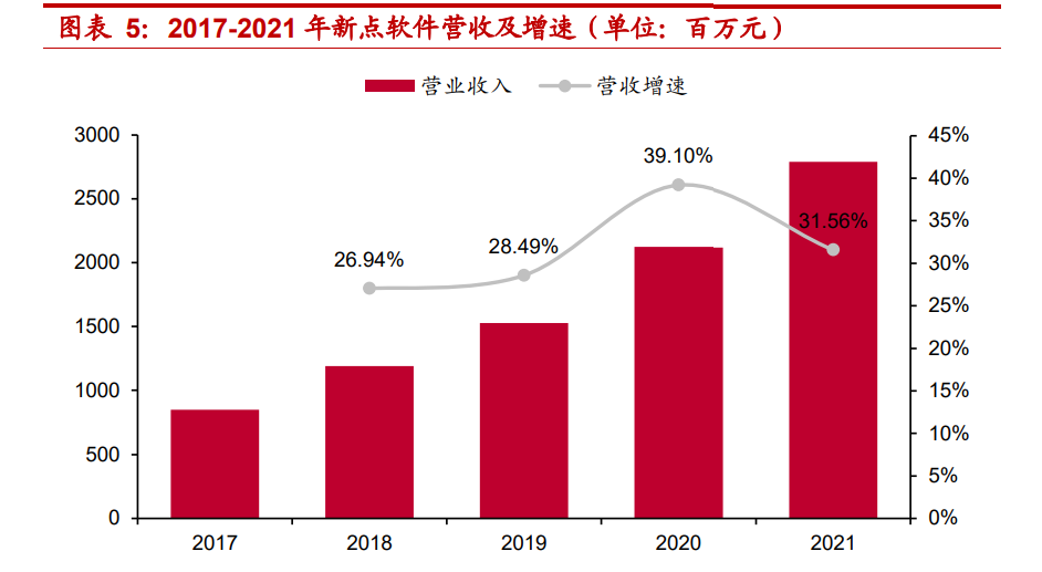 新点软件研究报告：产品化的政企信息化龙头，平台运营打开新空间