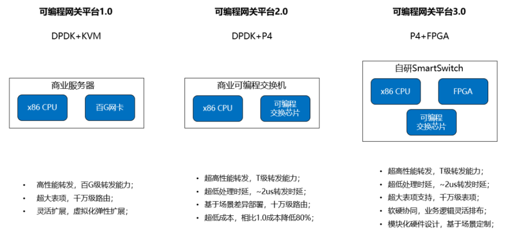 从纯软件转发到软硬一体化可编程，腾讯云网关技术演进之路