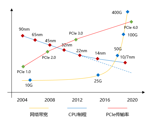 从纯软件转发到软硬一体化可编程，腾讯云网关技术演进之路