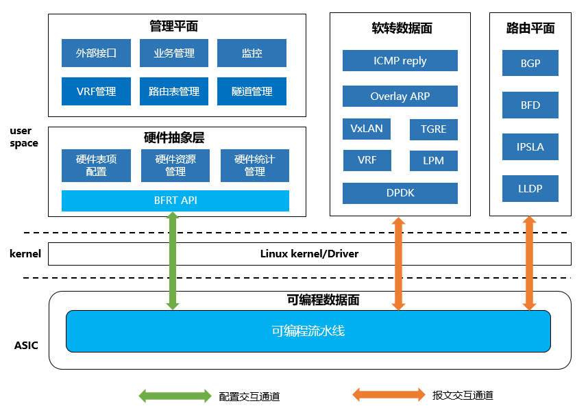 从纯软件转发到软硬一体化可编程，腾讯云网关技术演进之路