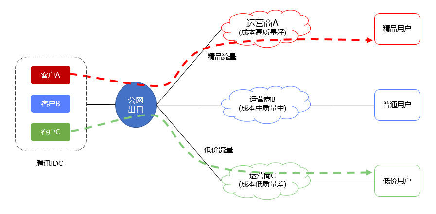 从纯软件转发到软硬一体化可编程，腾讯云网关技术演进之路