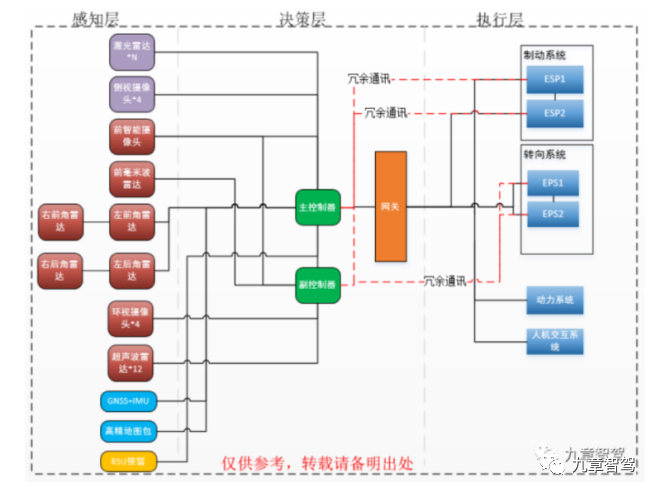 一文分析智能驾驶域控制器硬件方案