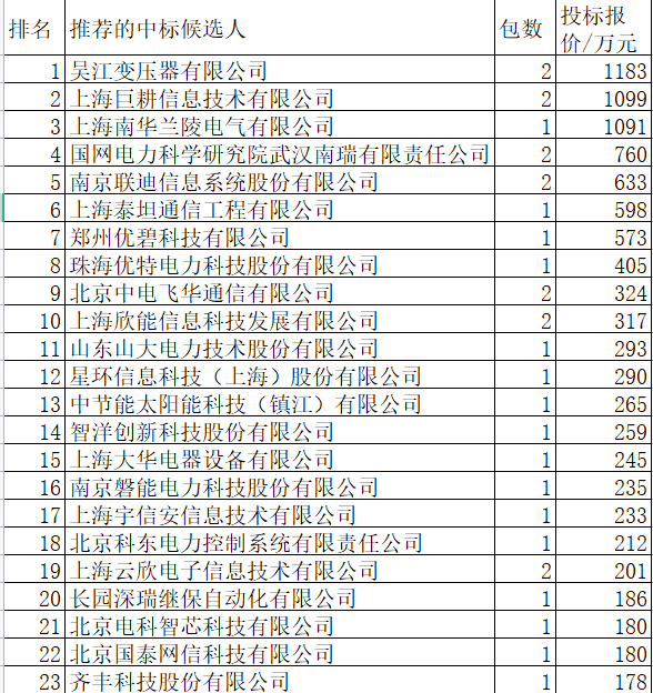 上海电力2022-4关键物资1.2亿元45企分，20企中软件难解上海电气22.4％强势