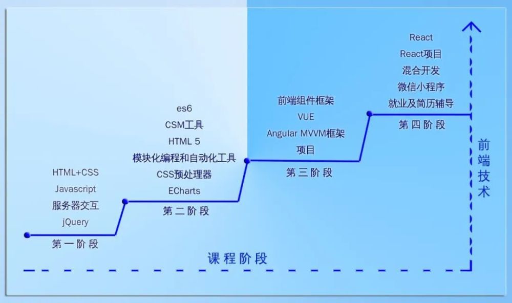 北大青鸟广力校区课程介绍