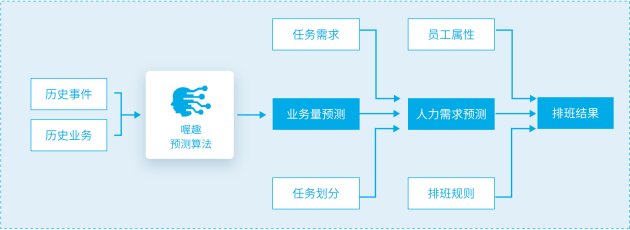 还在为人工排班而头大？赶快使用智能排班软件吧！