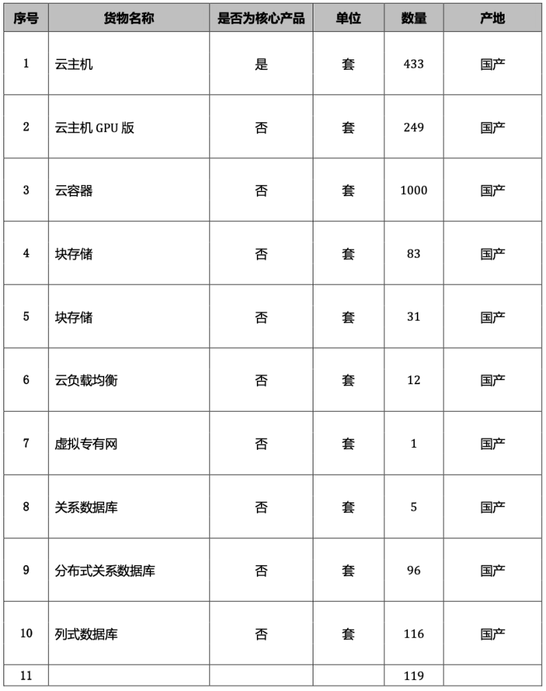 7217 万、公安部云平台软件采购：现网阿里云V3、华为云V6