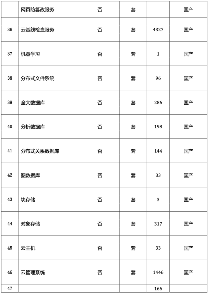 7217 万、公安部云平台软件采购：现网阿里云V3、华为云V6