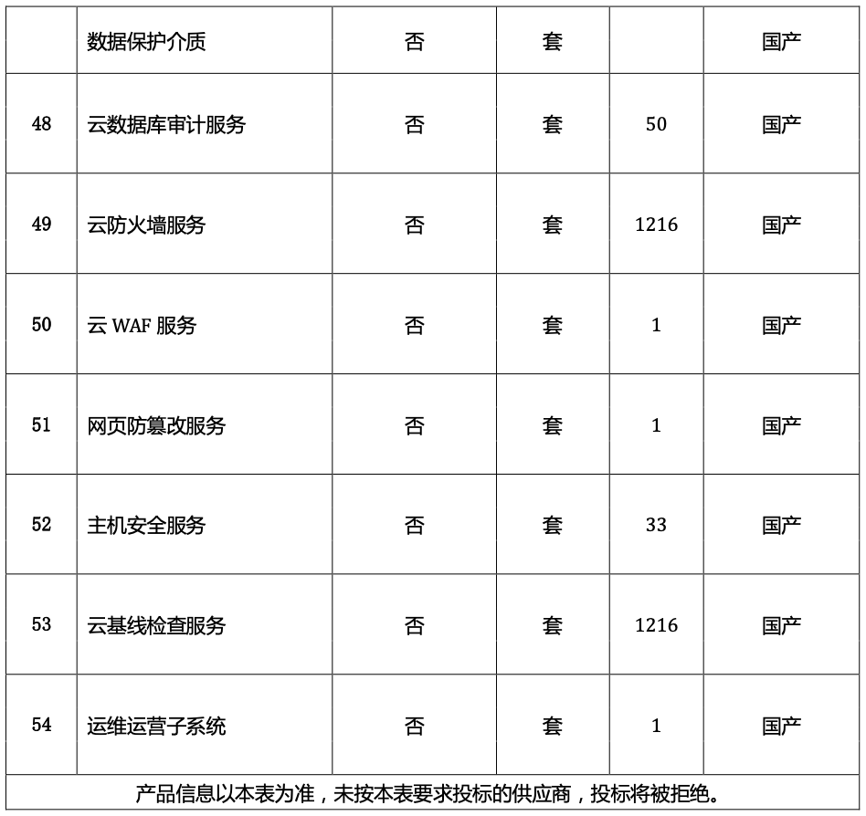 7217 万、公安部云平台软件采购：现网阿里云V3、华为云V6