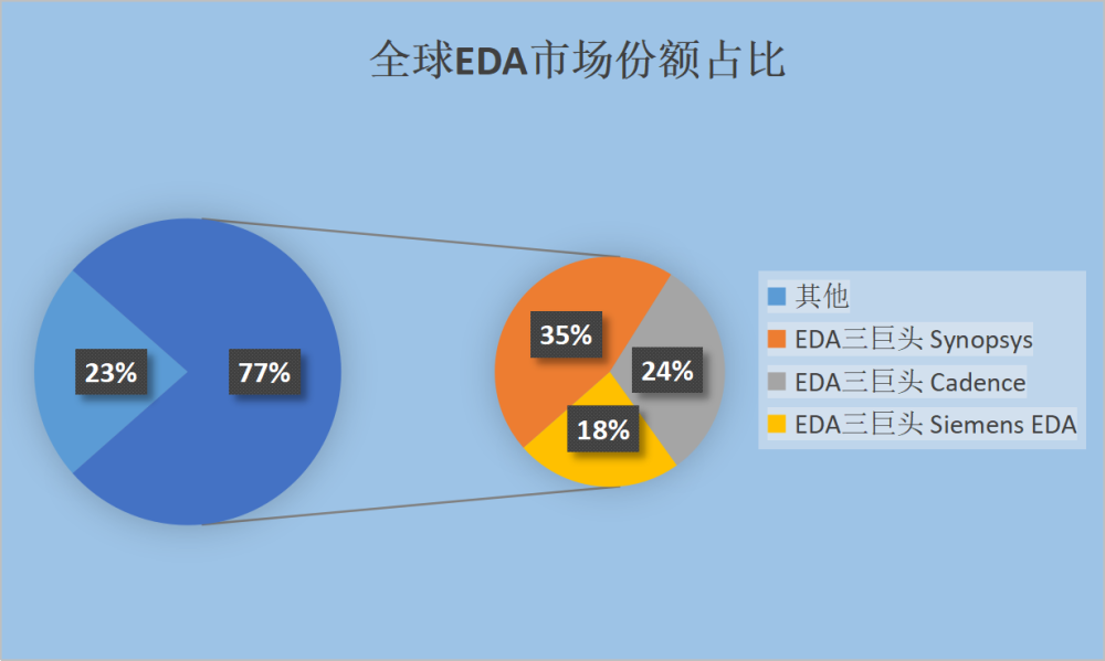 芯片之母，被谁垄断？美国断供EDA软件，对国产芯片发展有什么影响？