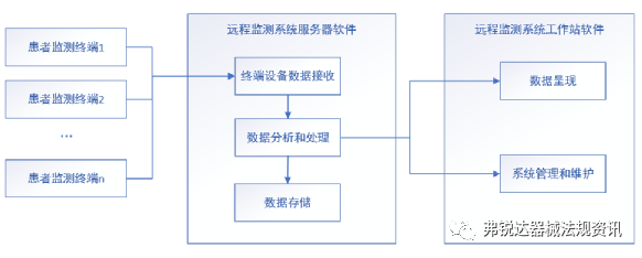 CMDE I 远程监测系统注册审查指导原则?（征求意见稿）