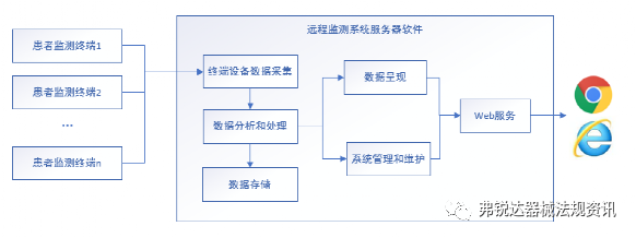 CMDE I 远程监测系统注册审查指导原则?（征求意见稿）