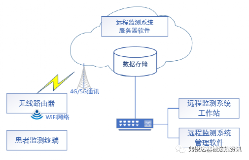 CMDE I 远程监测系统注册审查指导原则?（征求意见稿）