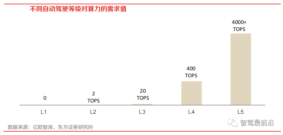 一文分析汽车自动驾驶芯片现状