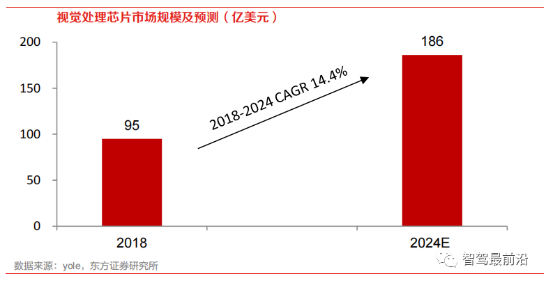 一文分析汽车自动驾驶芯片现状