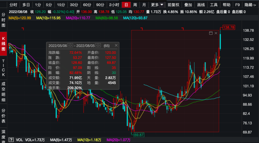 谢治宇、刘格菘、葛兰、陆彬、丘栋荣…，顶流基金经理“隐形重仓股”大曝光！