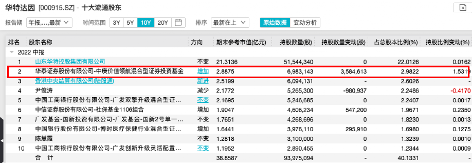 谢治宇、刘格菘、葛兰、陆彬、丘栋荣…，顶流基金经理“隐形重仓股”大曝光！