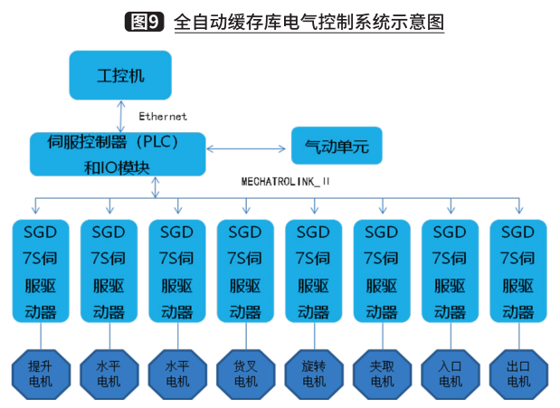 全自动缓存库关键技术及应用