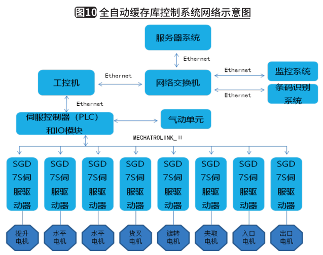 全自动缓存库关键技术及应用