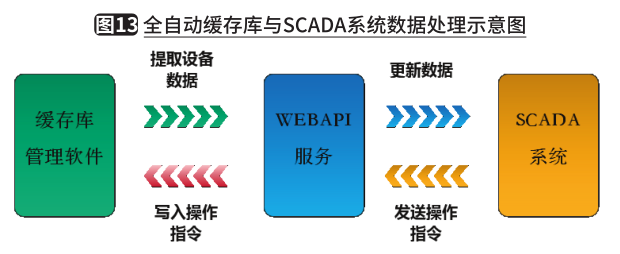 全自动缓存库关键技术及应用