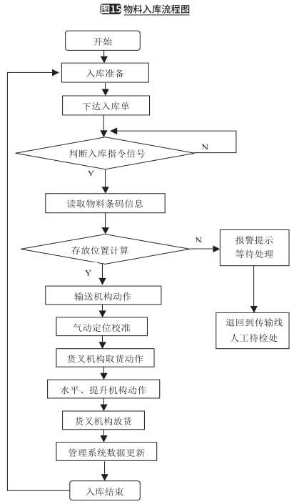 全自动缓存库关键技术及应用