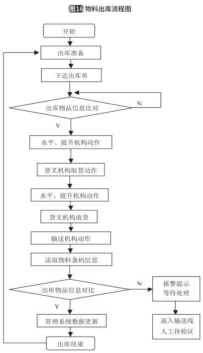 全自动缓存库关键技术及应用