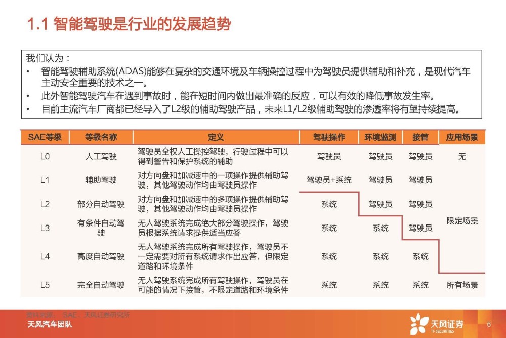 汽车智能驾驶行业专题研究：智能驾驶系统集成商，国产替代崛起