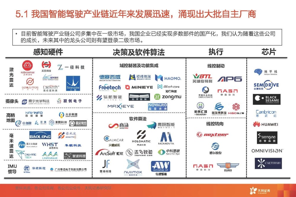 汽车智能驾驶行业专题研究：智能驾驶系统集成商，国产替代崛起