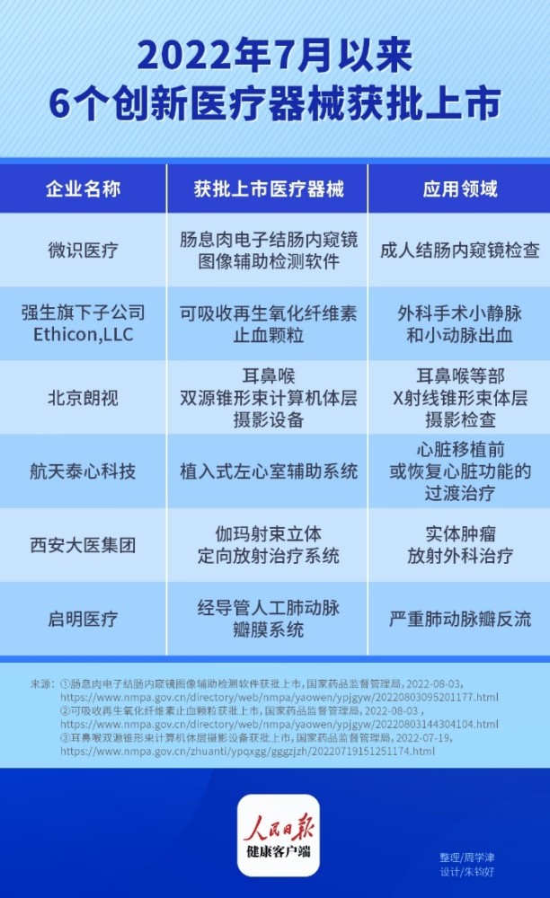 7月以来获批上市的6个创新医疗器械，“新”在哪儿？